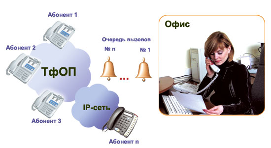 Очередь вызовов
