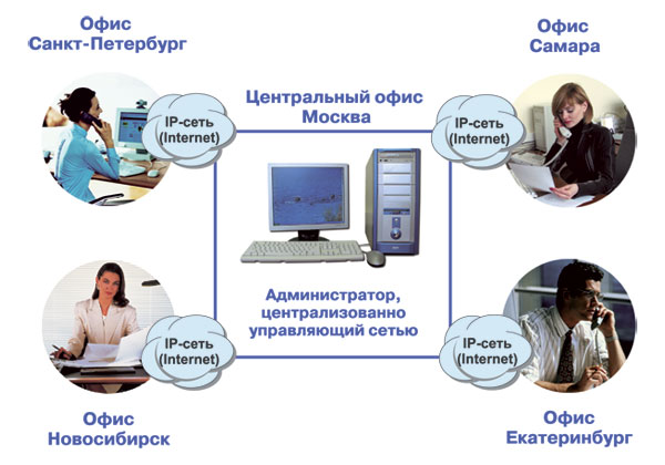 Централизованное управление c IP-АТС "Агат UX"